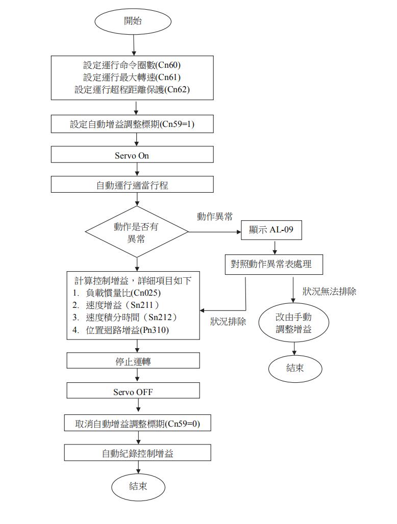 東元伺服驅(qū)動(dòng)器